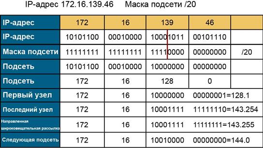 Пример расчета количества подсетей и хостов в подсети на основе IP-адреса и маски подсети - student2.ru