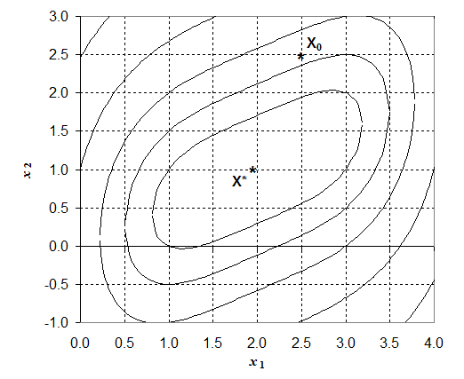 Пример расчета минимума функции методом деформируемого многогранника - student2.ru