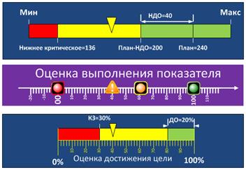 Пример расчета оценки достижения цели - student2.ru