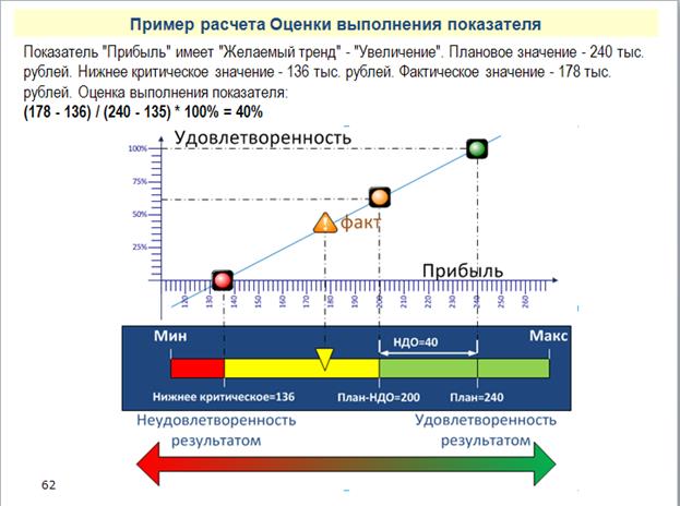 Пример расчета оценки достижения цели - student2.ru