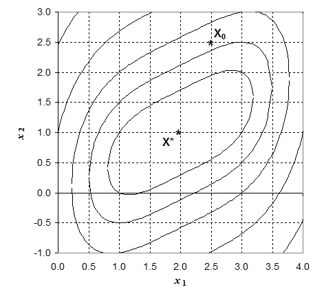Пример расчета экстремума функции методом прямого поиска Хука-Дживса - student2.ru