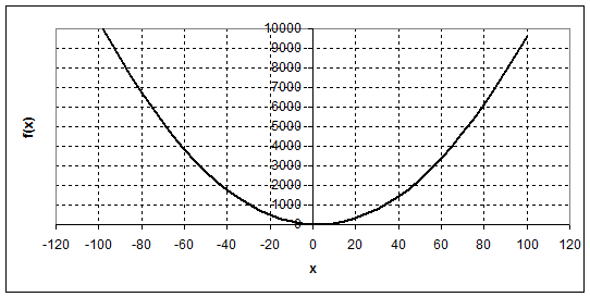 Пример расчета экстремума функции методом сканирования - student2.ru