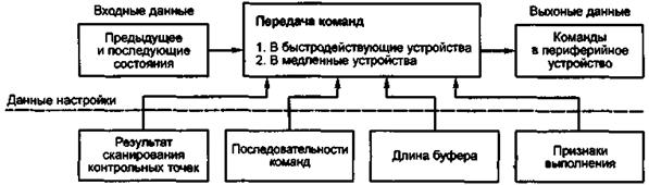 Пример реализации алгоритма передачи команд - student2.ru