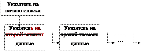 Пример реализации односвязного списка с помощью массива структур - student2.ru