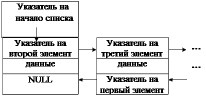 Пример реализации односвязного списка с помощью массива структур - student2.ru