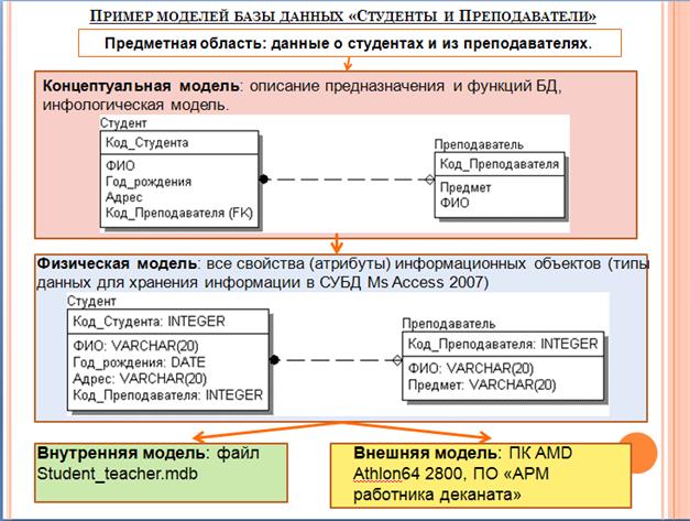 Пример схемы формирования информационной модели - student2.ru