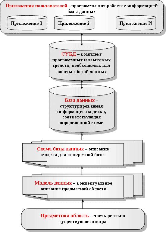 Пример схемы формирования информационной модели - student2.ru
