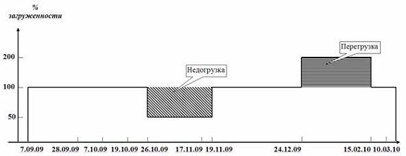 Пример составления графика загрузки ресурсов. Составим график загрузки трудового ресурса Программист на основании календарного плана рис.7 - student2.ru