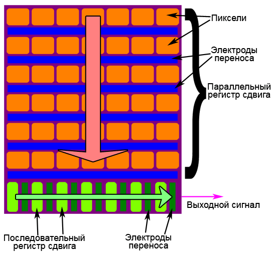 Пример субпикселя ПЗС-матрицы с карманом n-типа - student2.ru