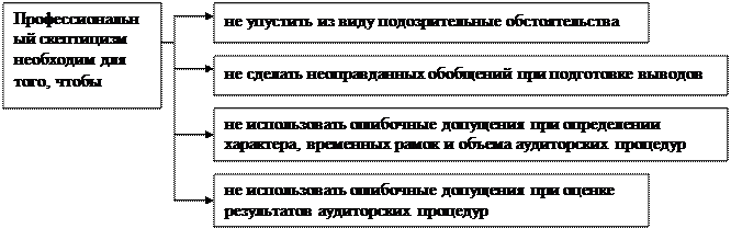 Примерные темы курсовых работ по аудиту - student2.ru