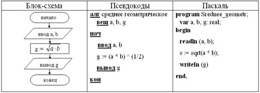 примеры алгоритмических конструкций - student2.ru