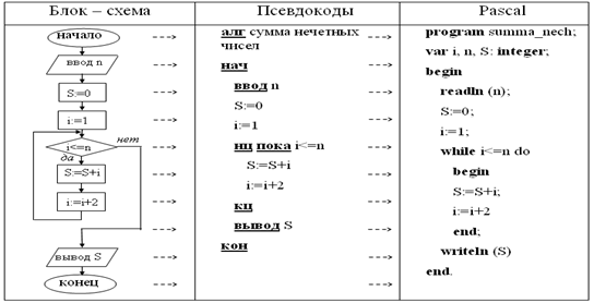 примеры алгоритмических конструкций - student2.ru