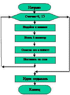 Примеры алгоритмов с циклами - student2.ru