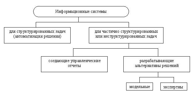 примеры информационных систем - student2.ru