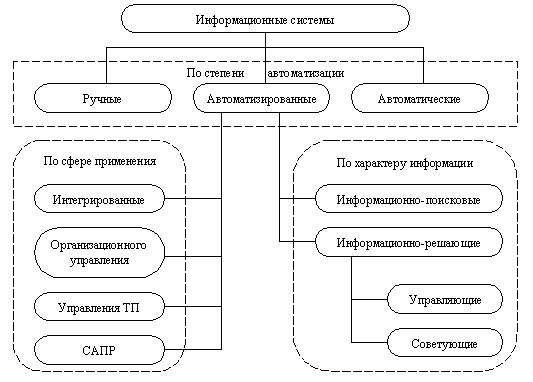 примеры информационных систем - student2.ru