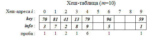 Примеры реализации схем хеширования - student2.ru