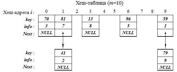 Примеры реализации схем хеширования - student2.ru