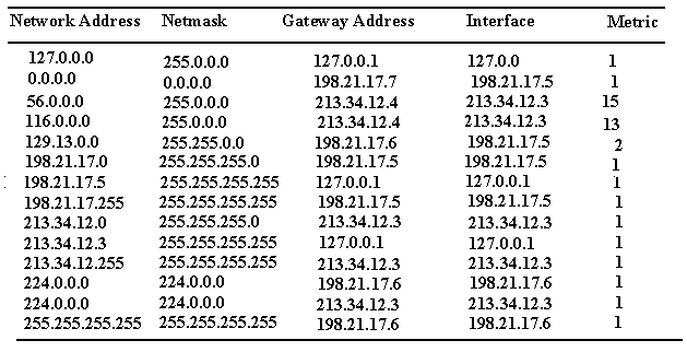 Примеры таблиц различных типов маршрутизаторов - student2.ru