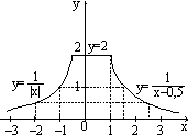 Примеры записи арифметических выражений - student2.ru