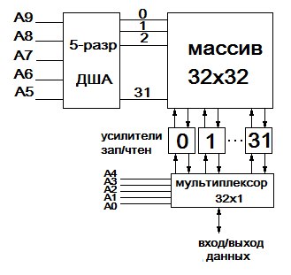 Принцип действия ассоциативного ЗУ - student2.ru