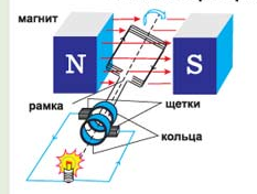 Принцип действия генератора и двигателя постоянного тока - student2.ru