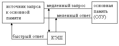 Принцип действия КЭШ памяти - student2.ru