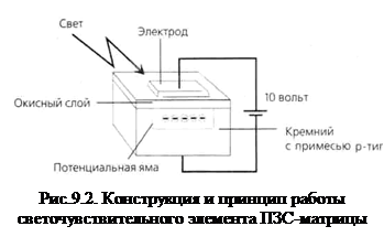 Принцип формирования аналогового видеоизображения - student2.ru