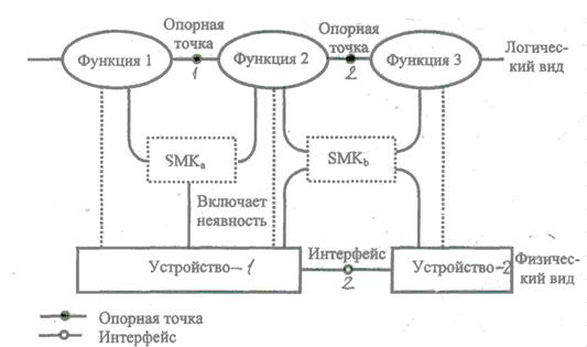 Принцип межоперационного интерфейса - student2.ru