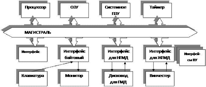 Принцип микропрограммного управления состоит в том, что каждой команде соответствует некоторая программа из набора более простых команд - микропрограмм. - student2.ru