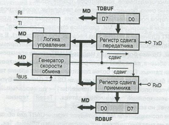 Принцип организации последовательного адаптера - student2.ru