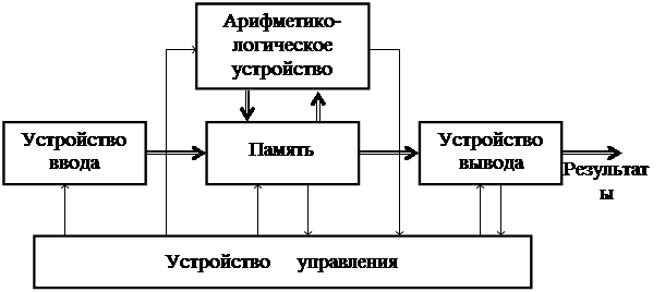 Принцип программного управления. Основы учения об архитектуре вычислительных машин заложил выдающийся американский математик Джон фон Нейман - student2.ru