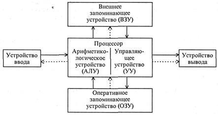 Принцип программного управления. Основы учения об архитектуре вычислительных машин заложил выдающийся американский математик Джон фон Нейман - student2.ru