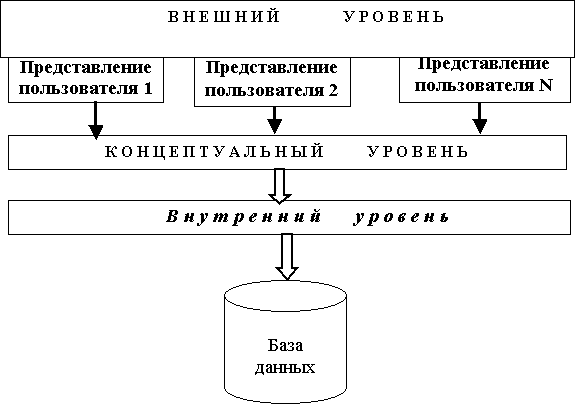 Принципы физической и логической независимости уровней. - student2.ru