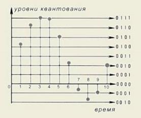 Принципы кодирования видео информации - student2.ru