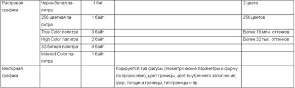 Принципы кодирования видео информации - student2.ru