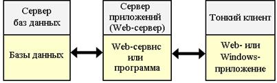 принципы организации баз данных - student2.ru