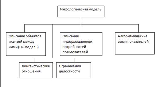 Принципы построения баз данных - student2.ru