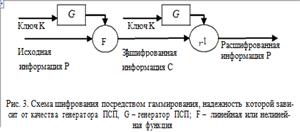 Принципы построения блочных шифров: рассеивание и перемешивание. Сеть Фейштеля и ее ветви Схема абсолютно стойкого шифра. - student2.ru