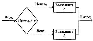 принципы разработки алгоритмов и программ для решения прикладных задач - student2.ru