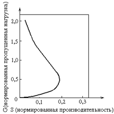 принципы случайного доступа - student2.ru