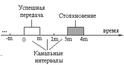 принципы случайного доступа - student2.ru