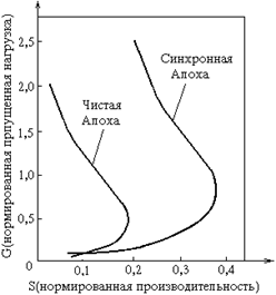 принципы случайного доступа - student2.ru