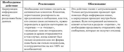 Принципы увеличения уровня эффективности поиска клиентов и работы с ними посредством баз данных - student2.ru