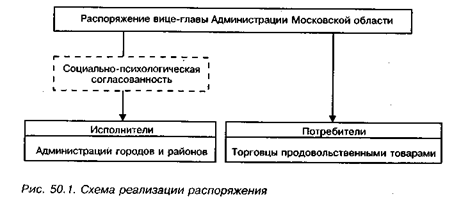 ПРОАНАЛИЗИРУЙТЕ СИТУАЦИЮ. Ситуация. Фрагмент распоряжения вице-главы Администрации Московской области от 26 - student2.ru