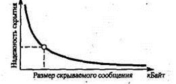 Проблема устойчивости стеганографических систем - student2.ru