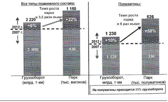 Проблемы развития транспортно-логистической системы в стране и на железнодорожном транспорте - student2.ru