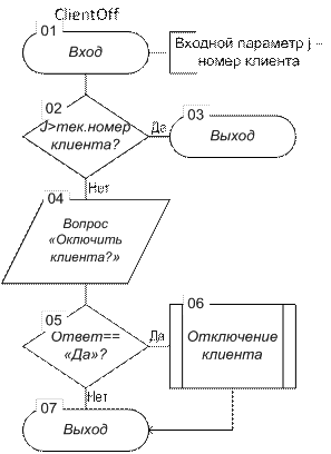 Процедура отключения клиента по решению пользователя - student2.ru