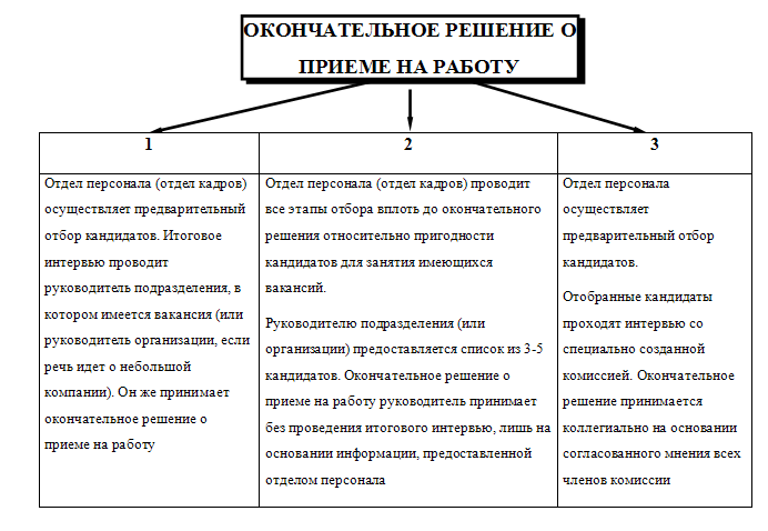 Процедура принятия решения о приеме на работу - student2.ru