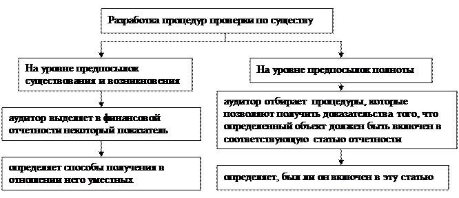 Процедуры, выполняемые на основе оценки рисков - student2.ru