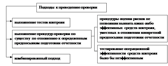 Процедуры, выполняемые на основе оценки рисков - student2.ru